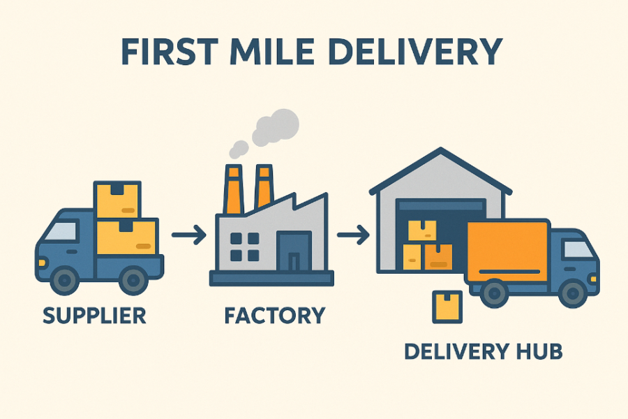 Ilustrasi digital bergaya flat yang menggambarkan proses first mile delivery, termasuk pengambilan barang dari produsen atau gudang awal, truk pengangkut, dan gudang logistik pertama.
