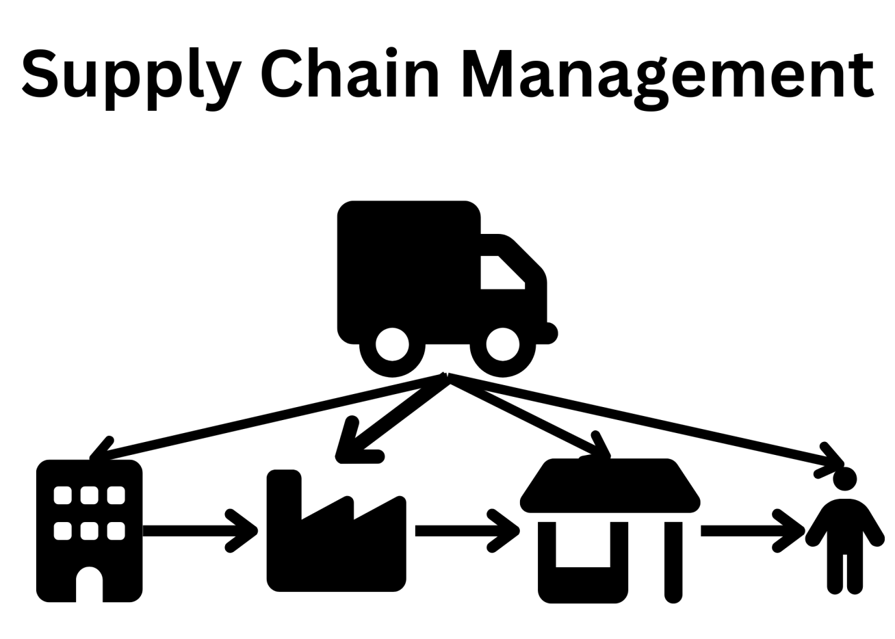 Supply Chain Management